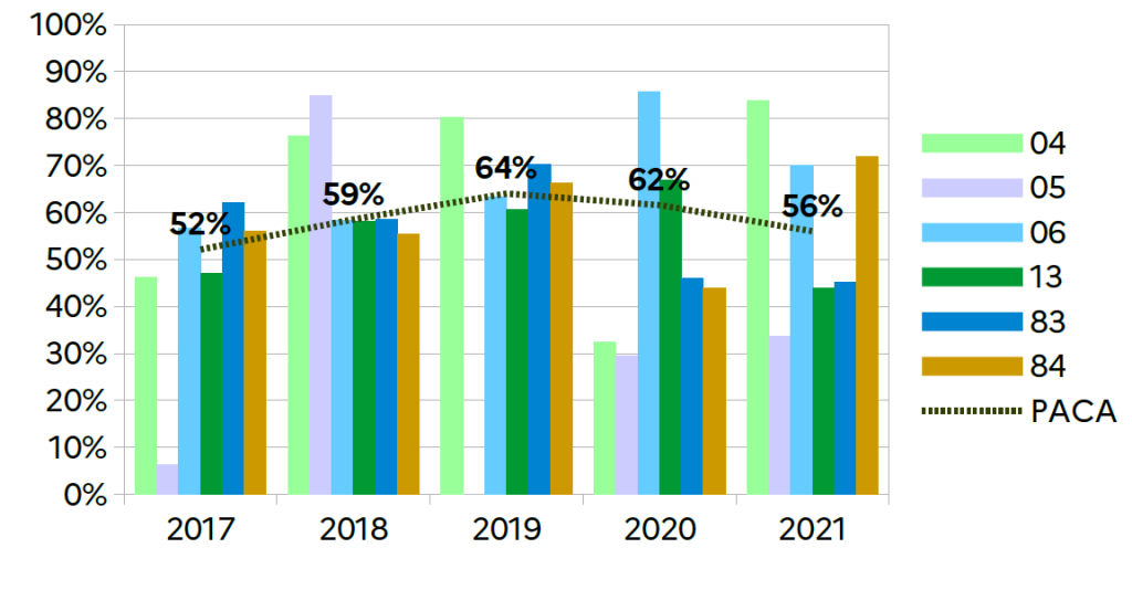 Nombre de LLS en VEFA depuis 2017 en région PACA par département.
Source : DREAL PACA, 2021.